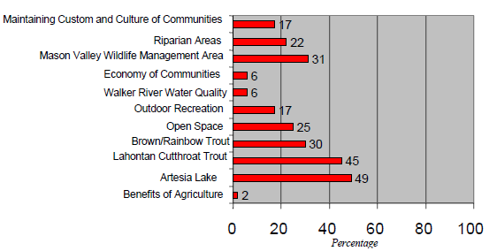 Graph of unimportant group priorities to show that Artesia Lake was the highest