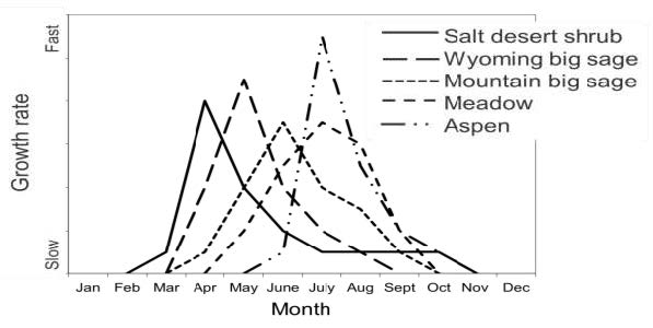 5 line graphs overlaid on each other, each with the same axes, Growth Rate on the y axis labeled Slow and Fast, and the x axis the months of the year. Salt desert shrub peaks in April, Wyoming big sage peaks May, Mountain big sage peaks June, Meadow peaks July, and Aspen also peaks July.