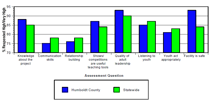 Bar graph of highest impact from statewide respondents to show that quality of adult leadership was the highest
