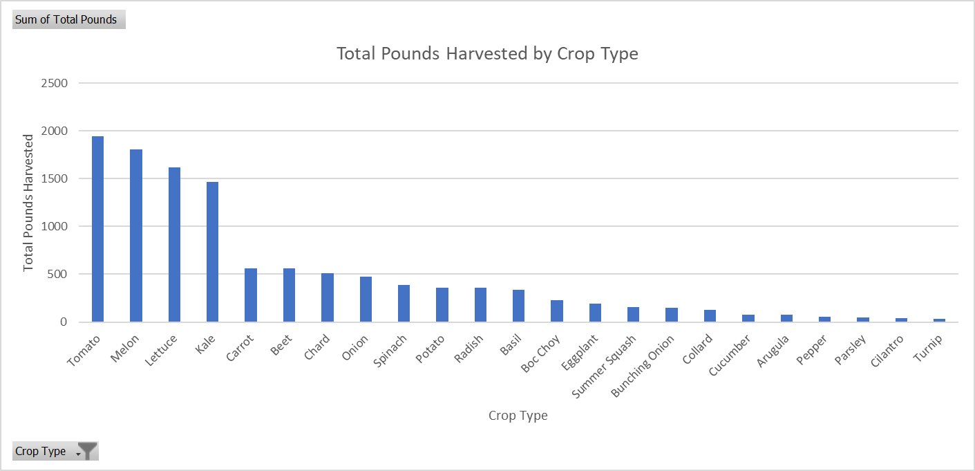 Graph of total pounds harvested by crop type