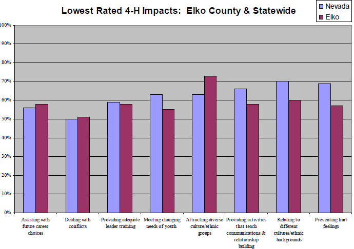 Bar graph of Lowest Rated 4-H Impacts of Elko County & Statewide to show that  Attracting diverse culture/ethnic groups was the lowest
