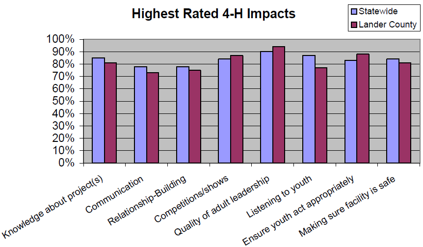 graph of Highest Rated 4-H Impacts to show that quality of adult leadership was the highest