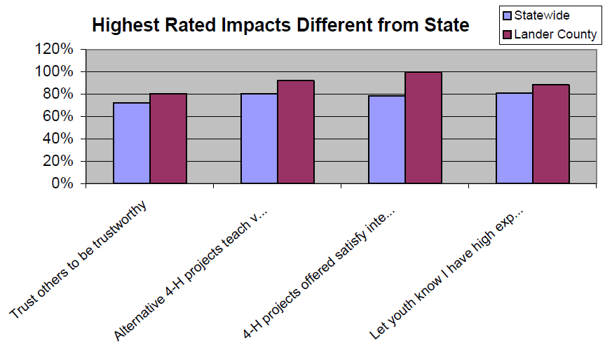 Graph of Highest Rated Impacts Different from State to show that 4-H projects offered satify was the highest