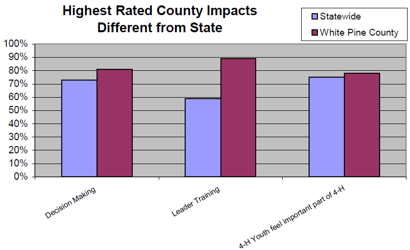 Graph of Highest Rated County Impacts Different from State to show that leader training was the most different