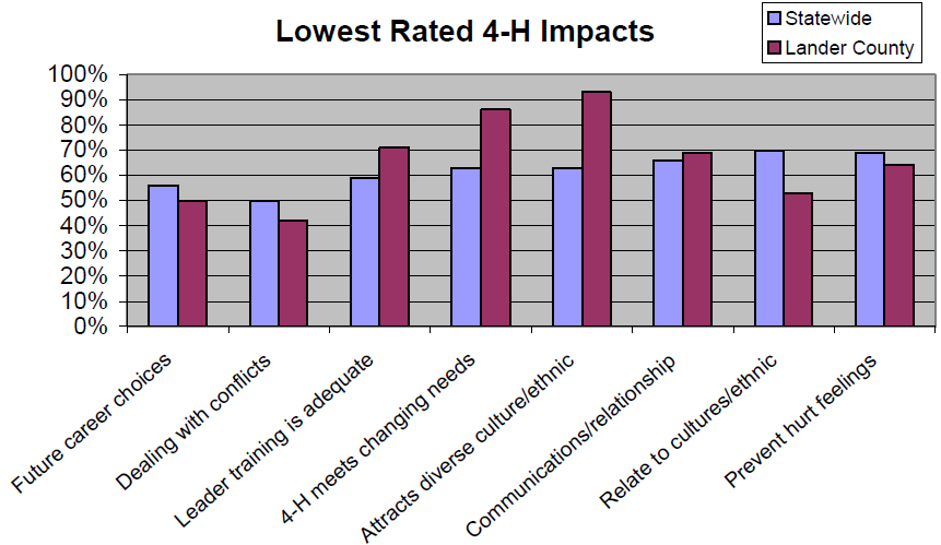 Graph of Lowest Rated 4-H Impacts to show that attacts diverse culture/ethnic is the lowest