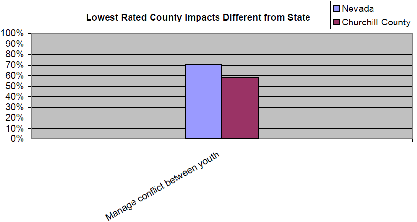 Bar graph of Churchill County Lowest Rated 4-H Program Impacts Different from State to show that manage conflict between youth was the lowest