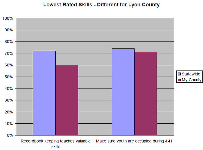 Bar graph of Lowest Rated Skills to show that Make sure youth are occupied during 4-H was the lowest