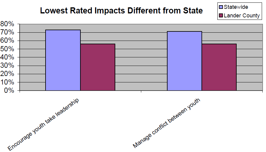 Graph of Lowest Rated Impacts Different from State to show that encourage youth take leadership was the lowest
