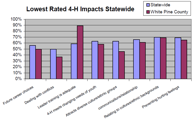Graph of Lowest Rated 4-H Impacts Statewide to show that leader training was the lowest