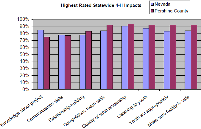 Graph of Highest Rated Statewide 4-H Impacts to show that Quality of adult leadership was the highest
