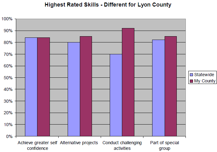 Bar graph of Highest Rated Skills to show that Conduct challenging activities was the highest