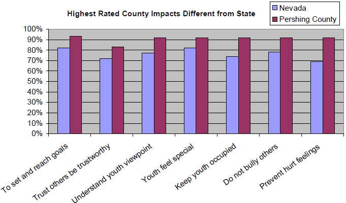 Graph of Highest Rated County Impacts Different from State to show that to set and reach goals was the highest