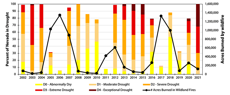 Graph showing the percent of Nevada in drought classes between 2002 and 2021, along with the number of acres burned in Nevada by wildland fires.   Year,	Percent in D0 - Abnormally Dry, Percent in D1 - Moderate Drought, Percent in D2 - Severe Drought, Percent in D3 - Extreme Drought, Percent in D4 - Exceptional Drought, Acres burned in Wildland Fire 2002,	18,	40,	31,	11,	0,	77927 2003,	1,	4,	36,	57,	1,	17582 2004,	2,	16,	49,	34,	0,	39794 2005,	13,	12,	6,	1,	0,	1032114 2006,	5,	1,	0,	0,	0,	1349023 2007,	14,	27,	50,	5,	0,	890414 2008,	20,	48,	31,	0,	0,	71930 2009,	37,	37,	13,	0,	0,	33366 2010,	47,	26,	6,	0,	0,	23869 2011,	8,	0,	0,	0,	0,	424170 2012,	8,	37,	41,	12,	0,	613126 2013,	4,	24,	49,	19,	3,	162907 2014,	1,	20,	35,	34,	10,	59252 2015,	3,	23,	32,	28,	15,	42479 2016,	32,	20,	17,	8,	1,	265156 2017,	10,	1,	0,	0,	0,	1329289 2018,	53,	31,	4,	0,	0,	1001966 2019,	20,	11,	1,	0,	0,	82282 2020,	16,	26,	17,	17,	4,	259275 2021,	0,	7,	24,	38,	32	123427