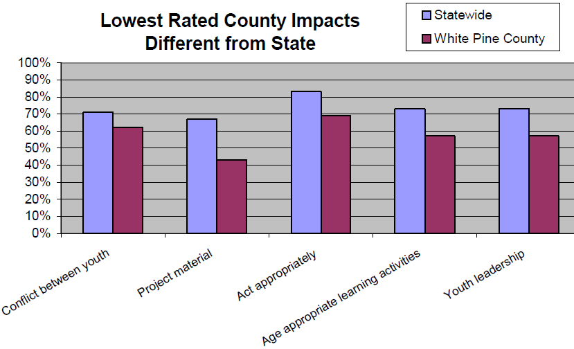 Graph of Lowest Rated County Impacts Different from State to show that act appropriattely was the least different