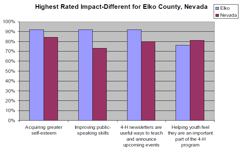 Bar graph of Highest Rated Impact-Different for Elko County, Nevada to show that Acquiring greater self-esteem was the highest