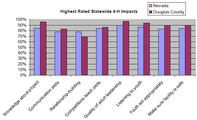Graph of Highest Rated Statewide 4-H Program Impacts Compared with Douglas County to show that quality of adult leadership was the highest