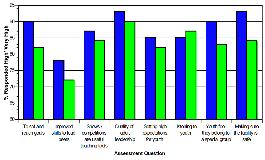 Bar graph of highest impact rating by Humboldt County respondents to show that quality of adult leadership was highest
