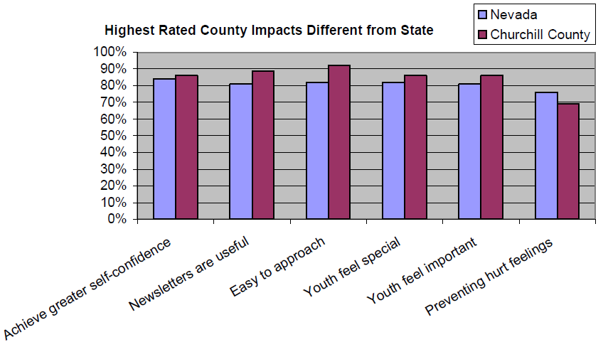 Bar graph of Churchill County Highest Rated 4-H Programs Impacts Different from State to show that easy to approach was the highest