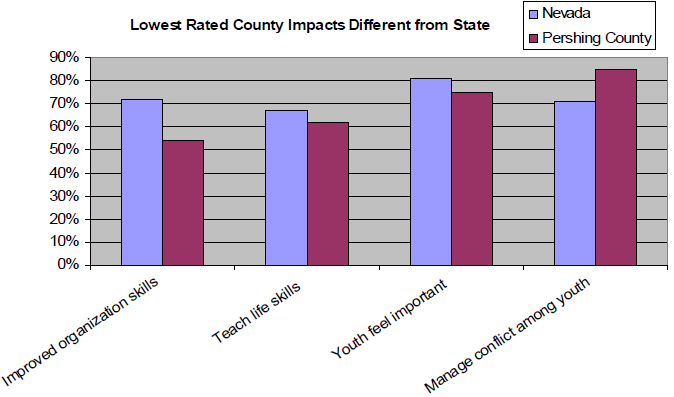 Graph of Lowest Rated County Impacts Different from State to show that manage conflict among youth was the lowest