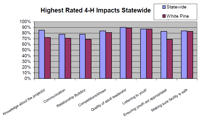Graph of highest rated 4-H impacts statewide to show that quality of adult leadership was the highest
