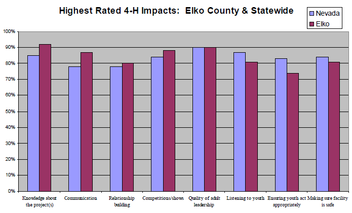 Bar graph of Highest Rated 4-H Impacts of Elko County & Statewide to show that knowledge about the projects was the highest