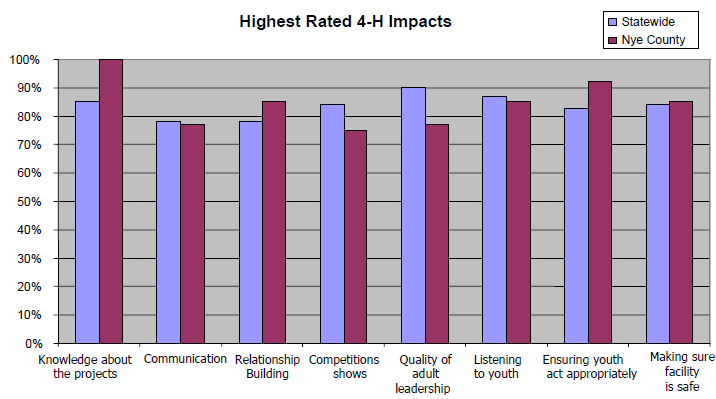 Bar graph of the highest rated 4-H impacts to show that knowledge about the projects was highest for Nye county and quality of adult leadership was highest for state wide