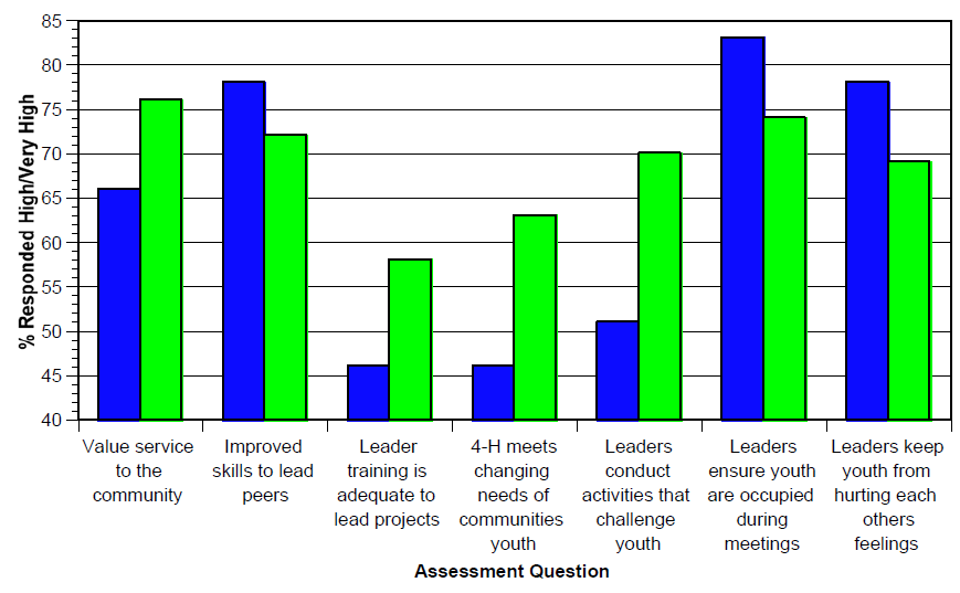 Bar graph of difference between respondents from Humboldt County and statewide participants to show that leaders ensure youth are occupied during meetings is the highest