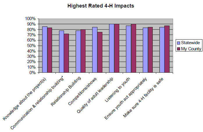 Bar graph of Highest Rated 4-H Impacts to show that quality of adult leadership was the highest
