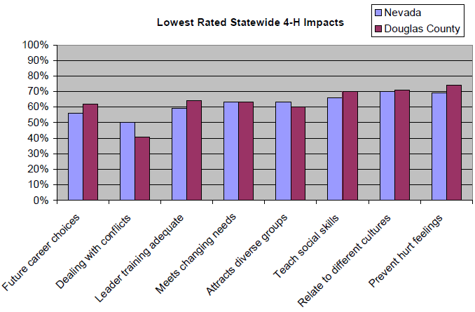 Graph of Lowest Rated Statewide 4-H Program Impacts Compared with Douglas County to show that prevent hurt feelings was the lowest