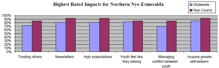 Bar graph of highest rated impacts for Northern Nye-Esmeralda to show that acquire greater self-esteem was the highest