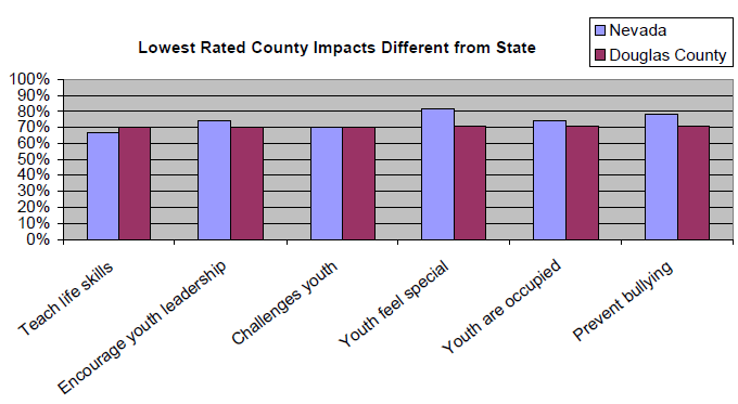 Graph of Douglas County Lowest Rated 4-H Program Impacts Different from State to show that youth feel special is the lowest