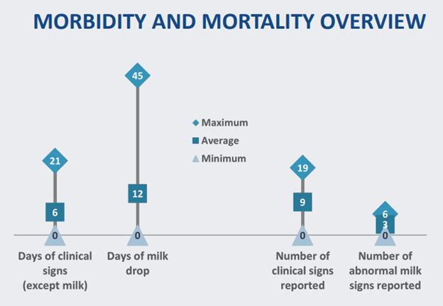 Chart showing morbidity and mortality overview