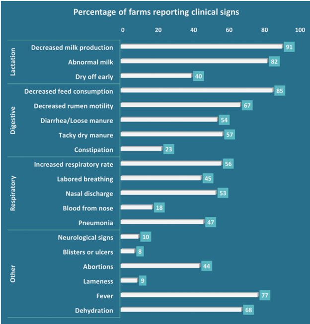 bar graph showing percentage of farms reporting clinical signs