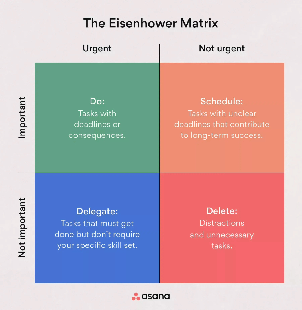 Eisenhower Matrix