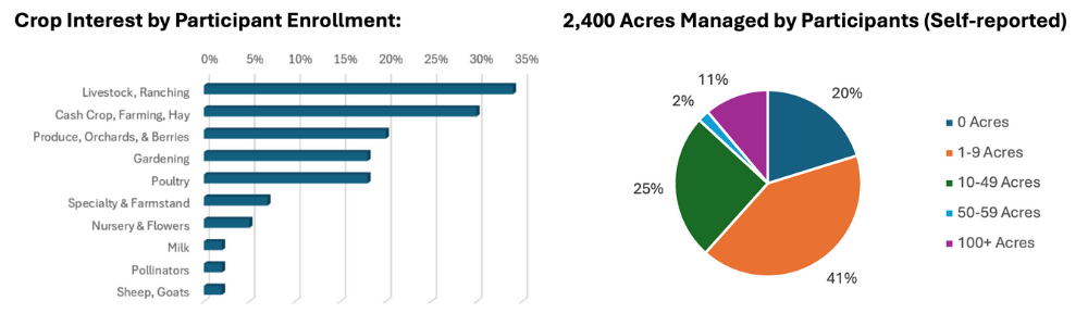Crop interest by participant enrollment graph (Livestock 34%, Cash Crop, Farming, Hay 30%, Produce, Orchards, & Berries 20%, Gardening 18%, Poultry 18%, Specialty and Farmstand 7%, Nursery & Flowers 5%, Polinators 2%, Sheeps & Goats 2%) with additional graph pie chart. 0 acres 20% 1-9 acres 41% 10-49 acres 25% 50-59 acres 2% 100+ acres 11%