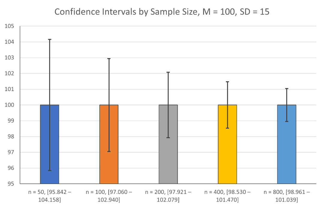 Confidence Interval Illustration