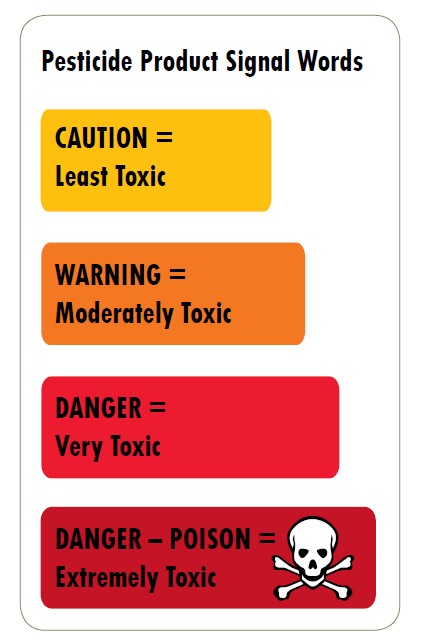 A chart showing pesticide danger words CAUTION, WARNING, DANGER, TOXIC