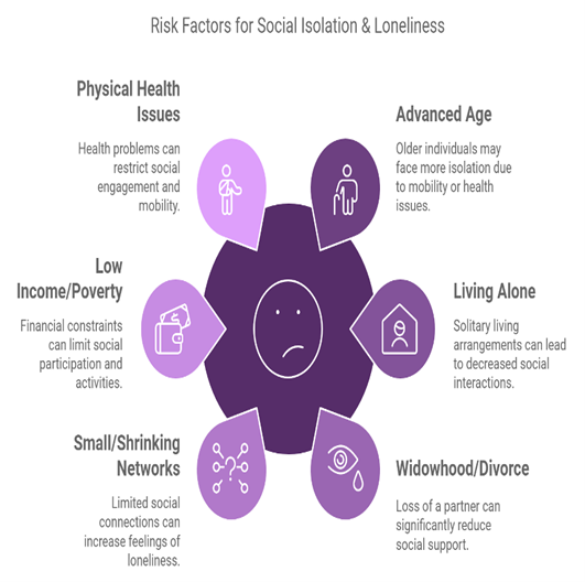 Risk Factors for Social Isolation and Loneliness