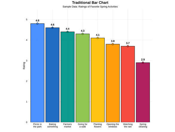 Traditional Bar Chart of Favorite Spring Activities