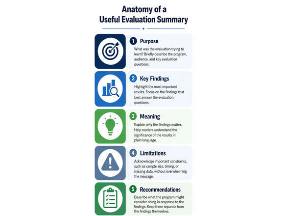 Anatomy of a Useful Evaluation Summary