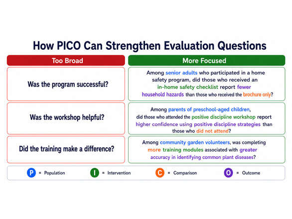 How PICO Can Strengthen Evaluation Questions