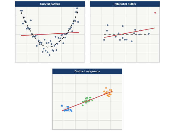 Scatterplots Showing a Curved Pattern, an Influential Outlier, and Distinct Subgroups