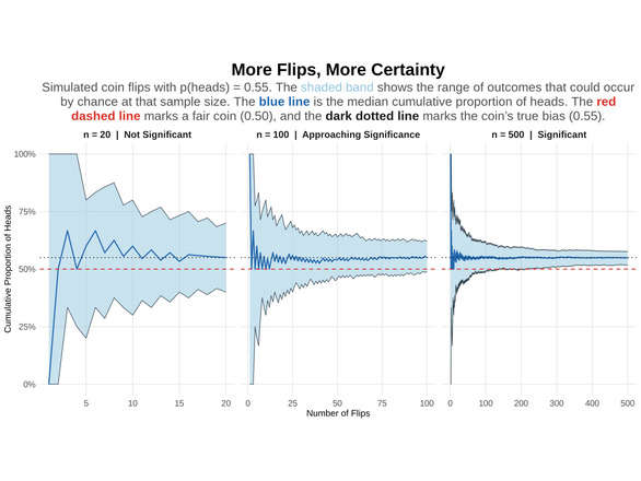 More Flips, More Certainty