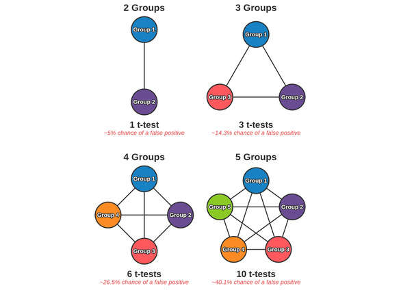 Pairwise Comparisons and False Positive Risk for Two to Five Groups