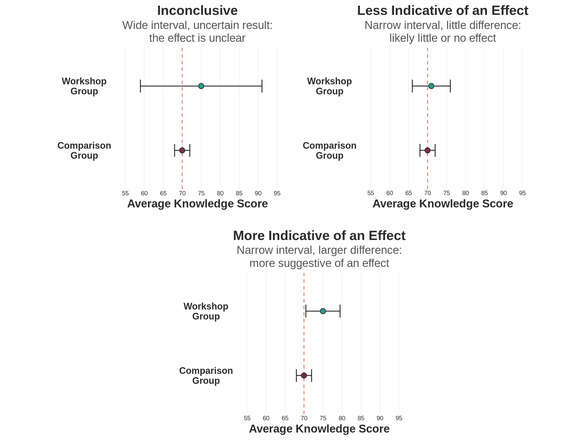 Three Patterns of Non-Significant Results