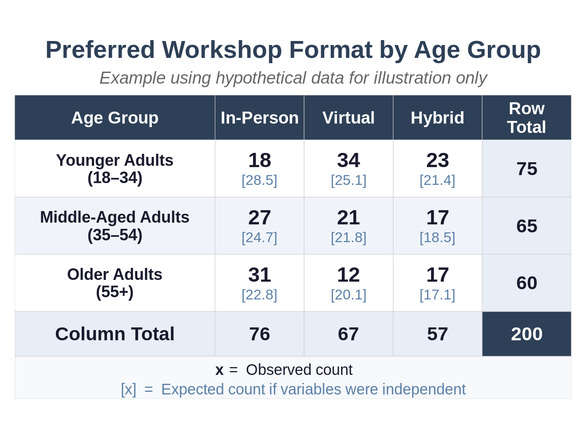 Preferred Workshop Format by Age Group Contingency Table
