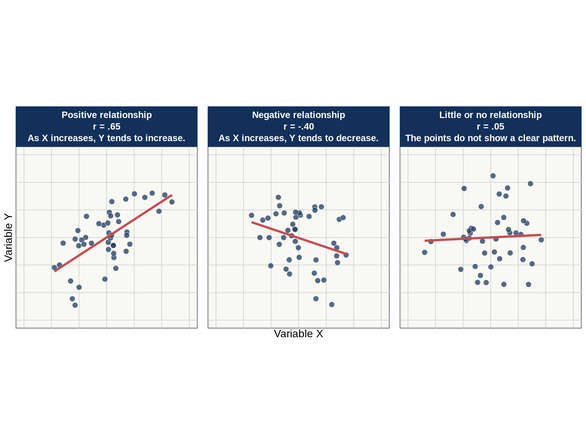Scatterplots of Positive, Negative, and Little or No Relationship