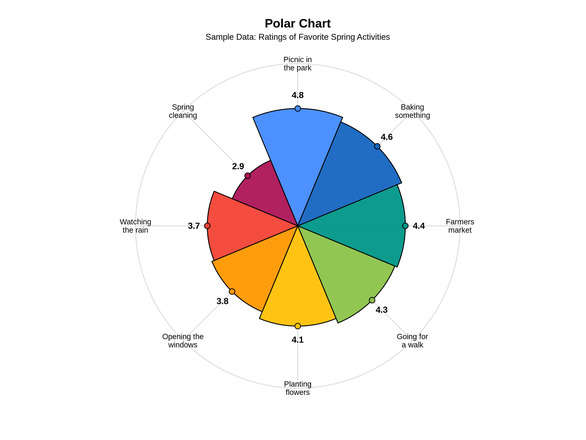 Polar Chart of Favorite Spring Activities
