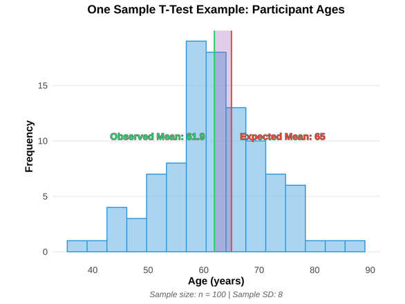 One Sample T-Test Example: Participant Ages
