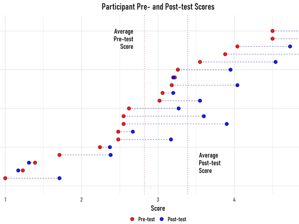 Participant Pre- and Post-test Scores
